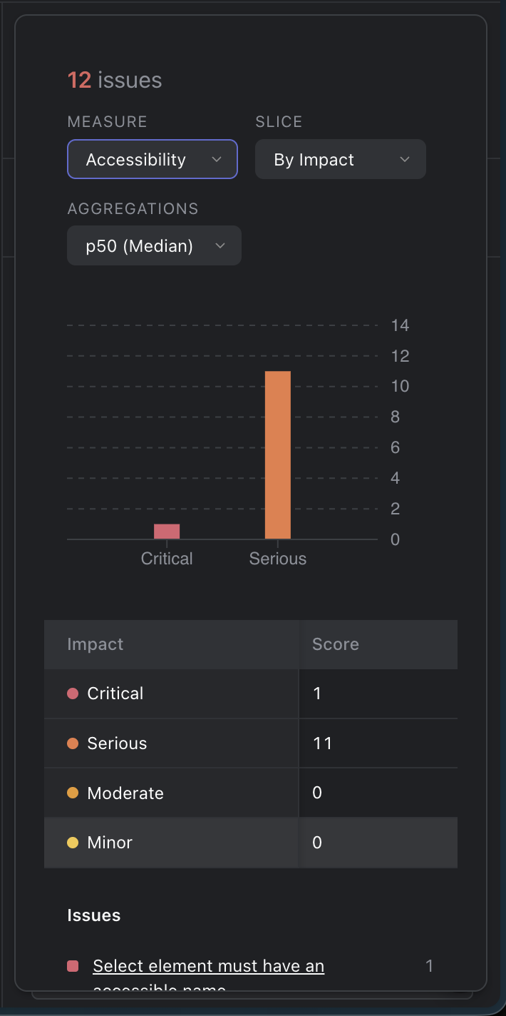 Insights with Measure set to Accessibility: 12 issues, 1 critical and 11 serious, in a chart and a table, and the first issue, Select element must have an accessible name.
