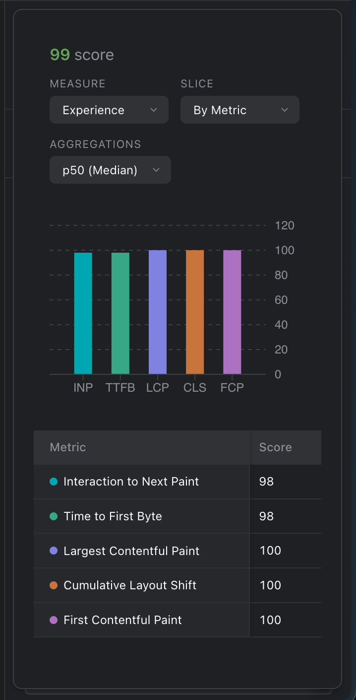 Insights with Measure set to Experience: a score of 99, and a bar and a score for each of INP, TTFB, LCP, CLS and FCP.
